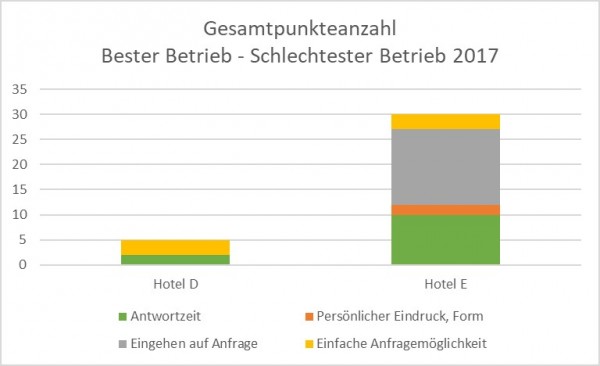 Gegenüberstellung Betriebe 2017