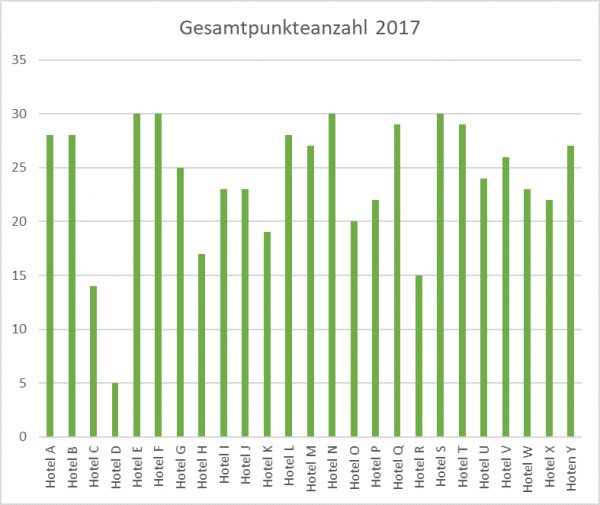 Gesamtpunktezahl Anfragenchecks 2017