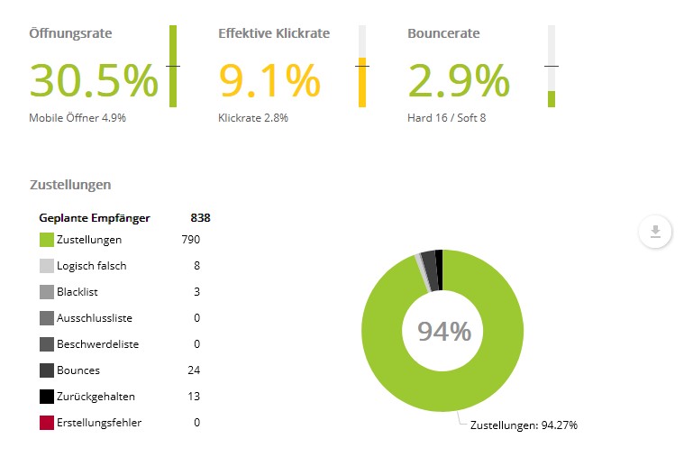 Newsletter-Verteiler bereinigen: Statistik in Mailingwork mit einigen wichtigen Kennzahlen.