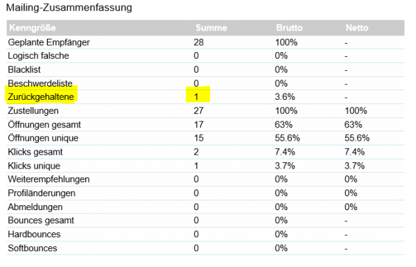 automatischer mailingwork Report