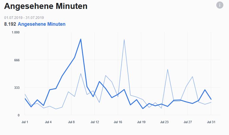 Facebook Insights - Statistik über die angesehenen Minuten in den Videobeiträgen im Creator Studio