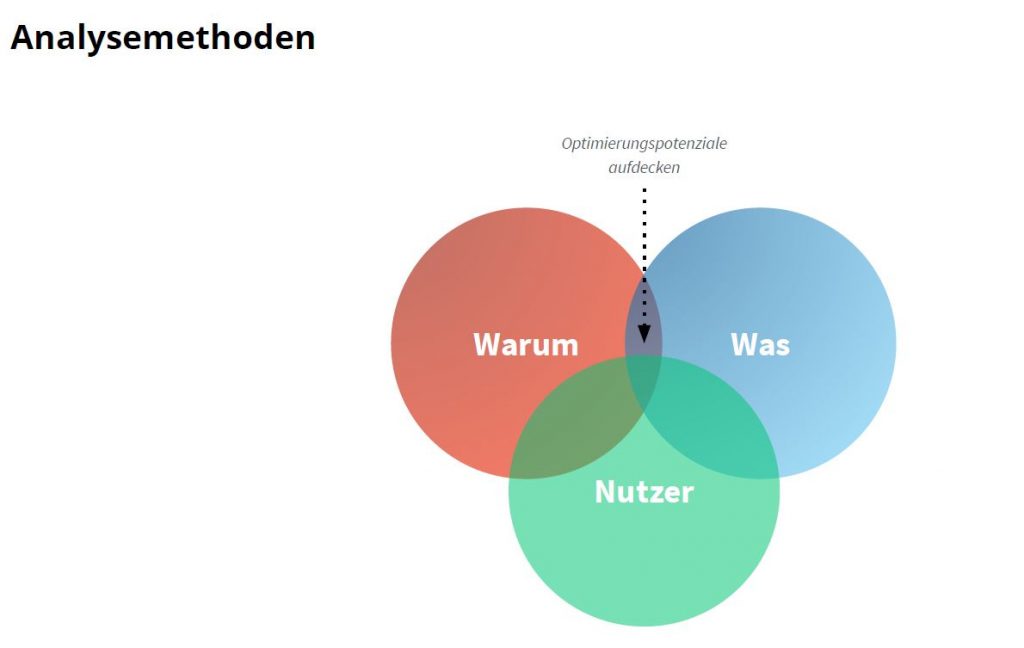 Analysemethoden und Optimierung