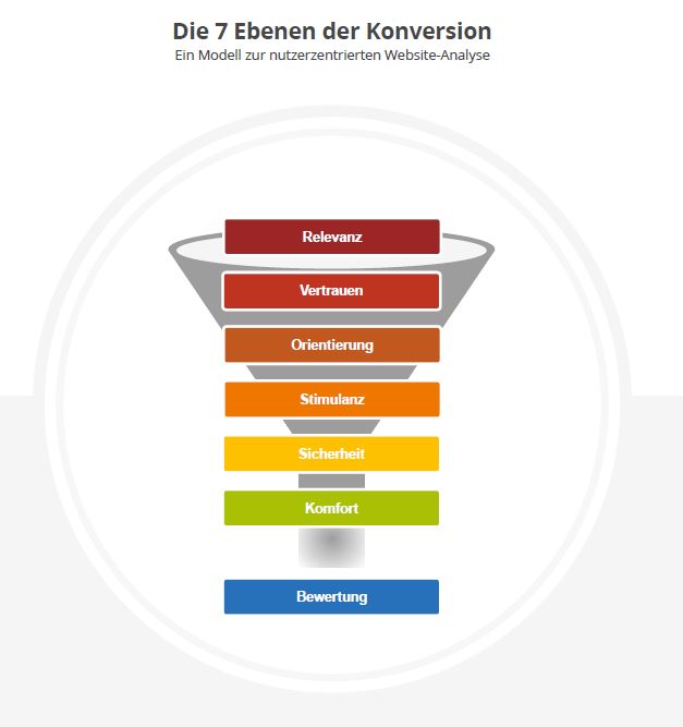 Das 7-Ebenen-Modell (c) konversionsKRAFT