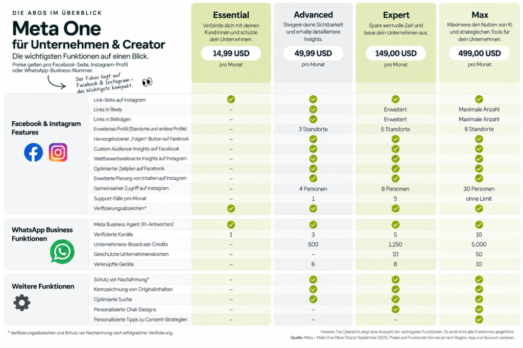 Infografik der Abos - KI generiert mit ChatGPT.